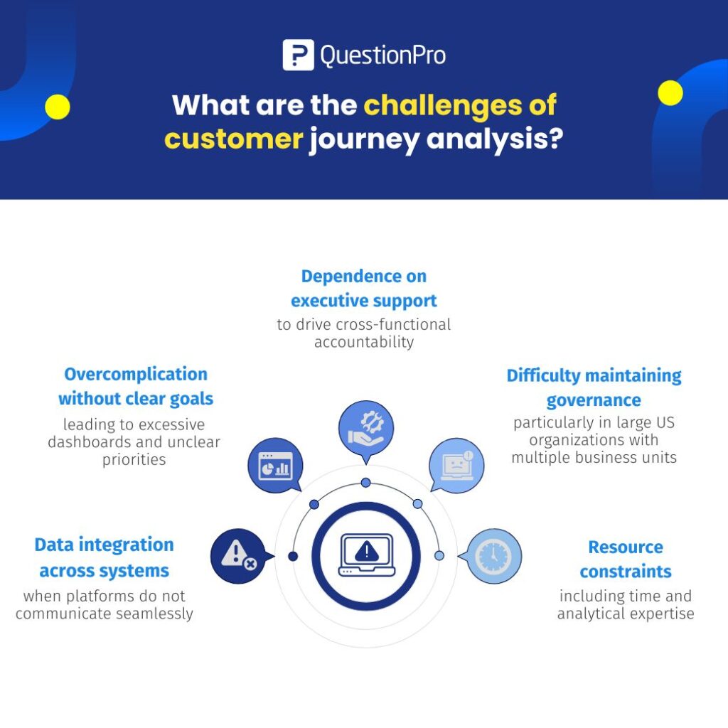 What are the challenges of customer journey analysis?