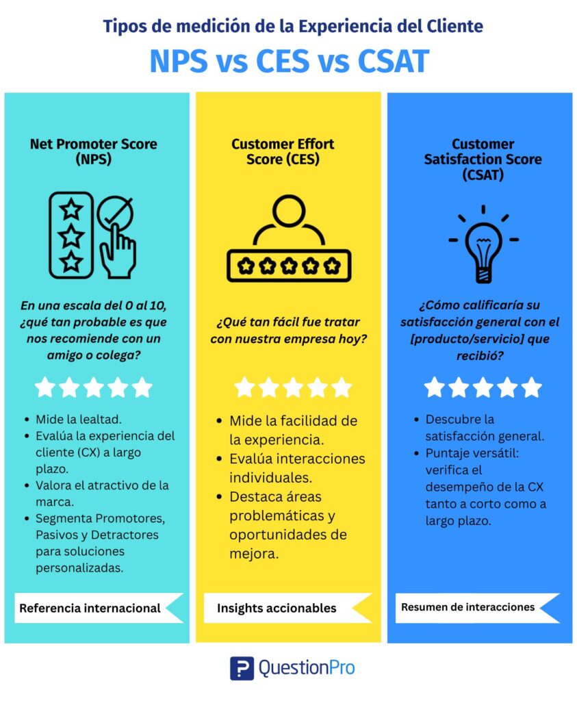 NPS vs. CSAT vs. CES
