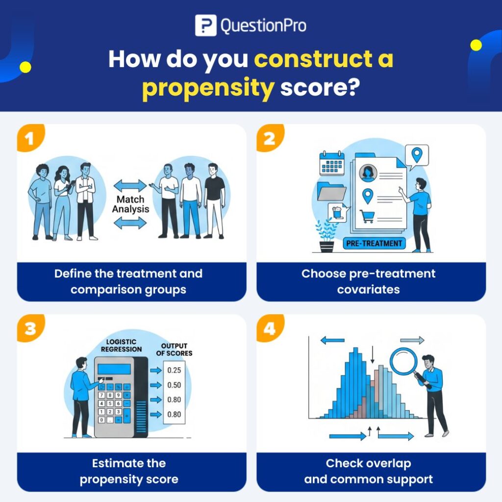 how-do-you-construct-a-propensity-score